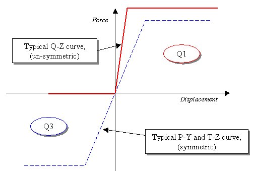 Soil Curve
